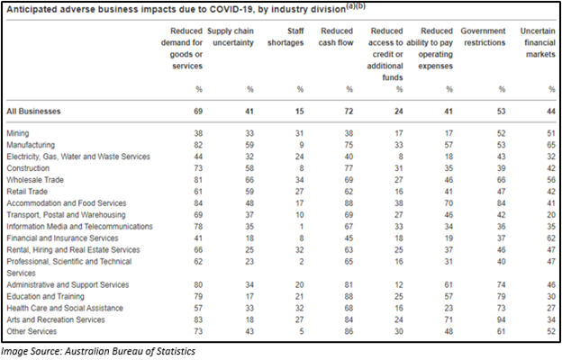 Image Source: Australian bureau of statistics