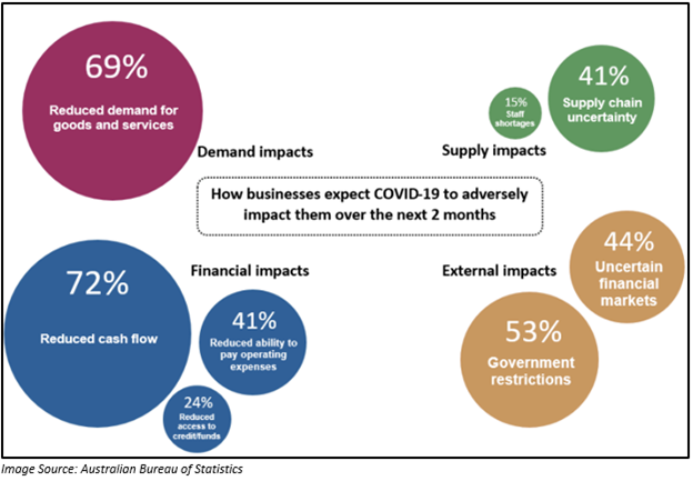 Image Source: Australian bureau of statistics