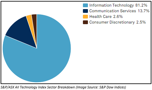 Image Source: S&P DOW indices