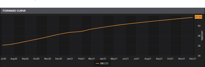 LCO Forward Curve (Source: Refinitiv Thomson Reuters)