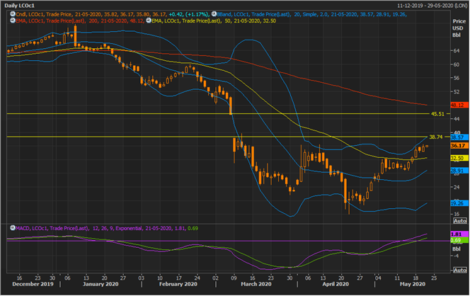 LCO Daily Chart (Source: Refinitiv Thomson Reuters)