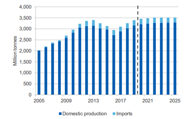 China’s thermal coal production and imports (Source: DIIS)