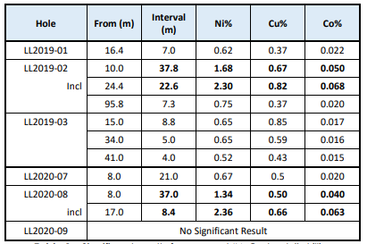 Significant results from recent “A Orebody” drilling Source: Corazon Mining