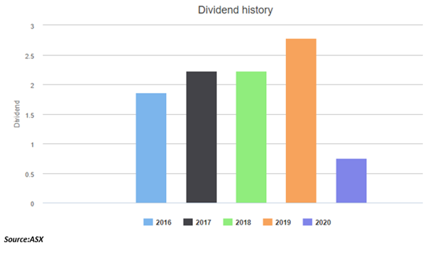Source: ASX