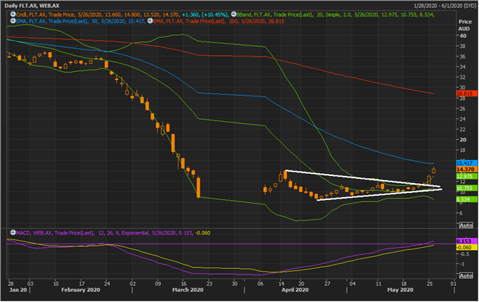 FLT Daily Chart (Source: EODHD/Others Eikon Thomson Reuters)