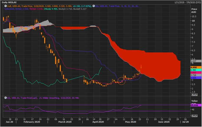 WEB Daily Chart (Source: EODHD/Others Eikon Thomson Reuters)