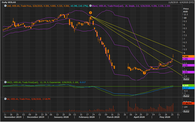 WEB Daily Chart (Source: EODHD/Others Eikon Thomson Reuters)