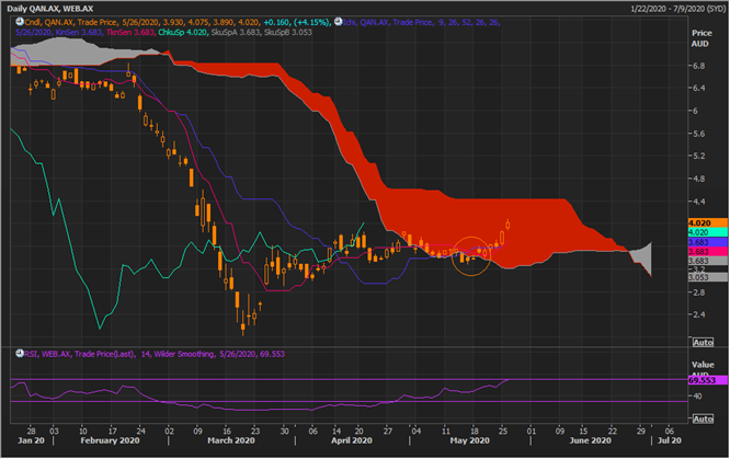QAN Daily Chart (Source: EODHD/Others Eikon Thomson Reuters)