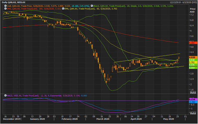 QAN Daily Chart (Source: EODHD/Others Eikon Thomson Reuters)