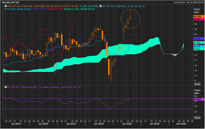 APT Weekly Chart (Source: Refinitiv Eikon Thomson Reuters)