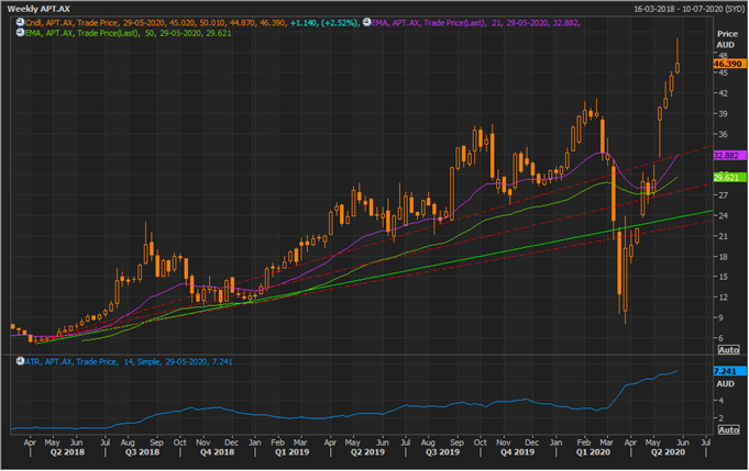 APT Weekly Chart (Source: Refinitiv Eikon Thomson Reuters)