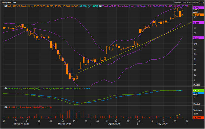 APT Daily Chart (Source: Refinitiv Eikon Thomson Reuters)
