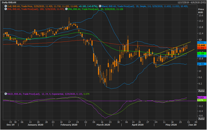 BXB Daily Chart (Source: Refinitiv Eikon Thomson Reuters)