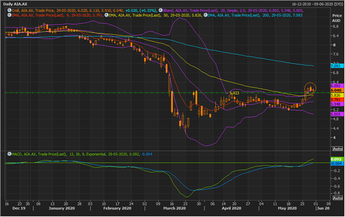 AIA Daily Chart (Source: Refinitiv Eikon Thomson Reuters)