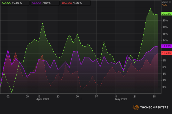 AIA, AZJ, and BXB QTD Returns (Source: Refinitiv Eikon Thomson Reuters)
