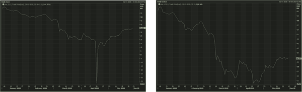 WTI Crude oil 1-month future prices (Left) Brent Crude oil 1 Month Future Prices (Right) Source: Eikon Refinitiv