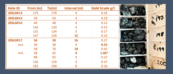 Drilling Assay Results (Left), RC drilling samples (Right) Source: Sultan Resources