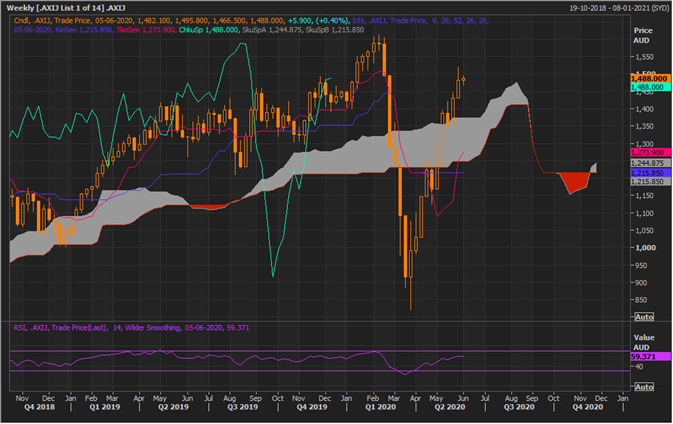 S&P/ASX 200 Information Technology Index Weekly Chart (Source: Refinitiv Eikon Thomson Reuters)
