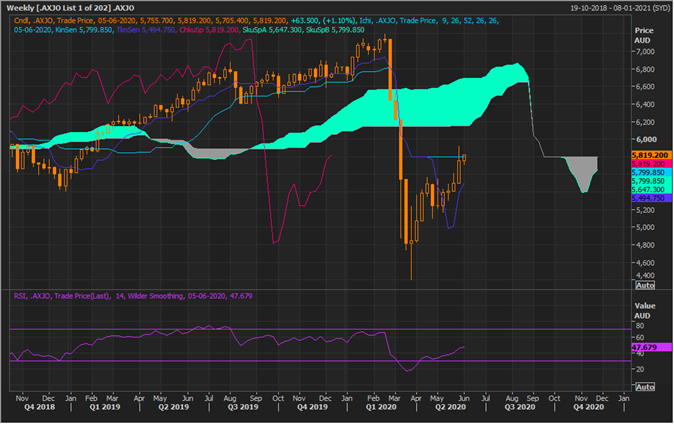 S&P/ASX 200 Weekly Chart (Source: Refinitiv Eikon Thomson Reuters)  