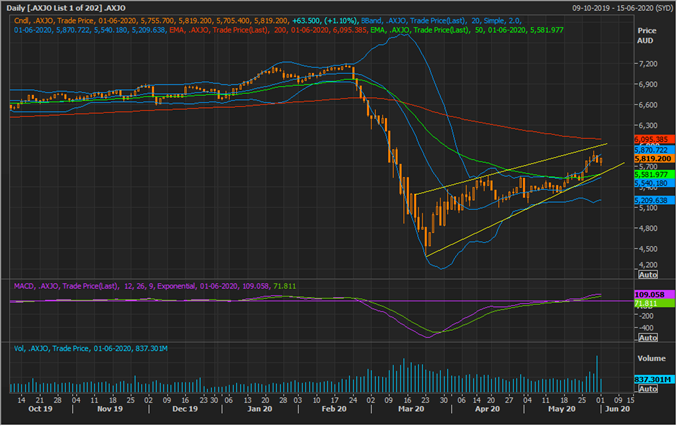 S&P/ASX 200 Daily Chart (Source: Refinitiv Eikon Thomson Reuters)  