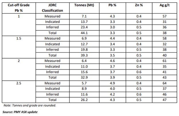 Source: PMY ASX Update