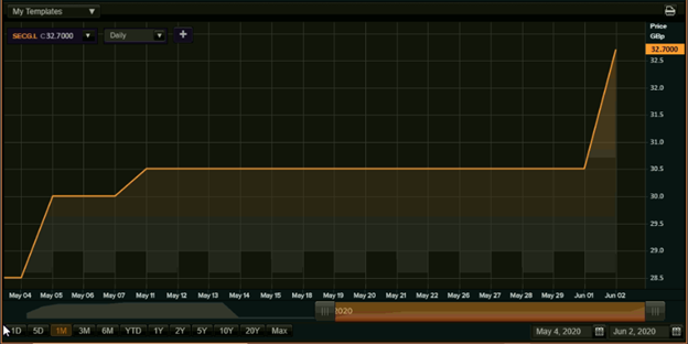 (Source: Thomson Reuters)