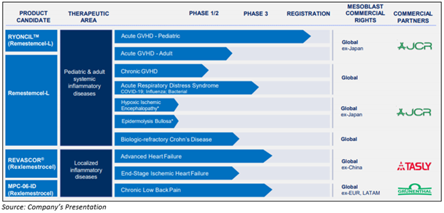 Source: Company's presentation