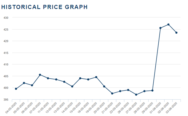 Steel Rebar Near Futures Daily Price Chart (Source: LME)