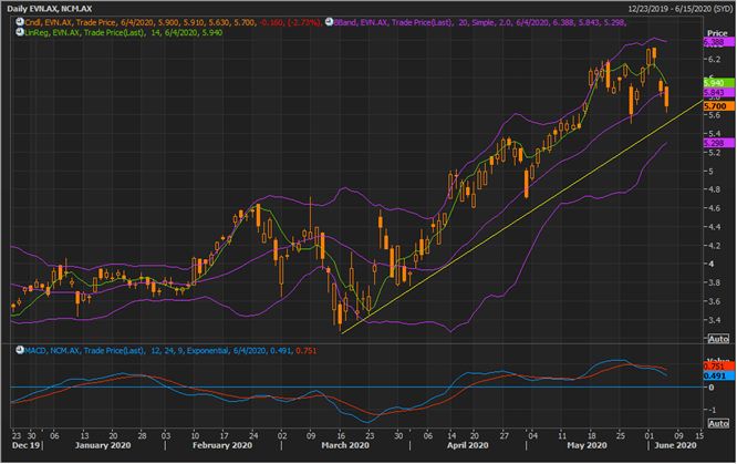 NST Daily Chart (Source: Refinitiv Eikon Thomson Reuters)
