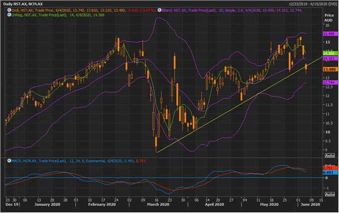 NST Daily Chart (Source: Refinitiv Eikon Thomson Reuters)