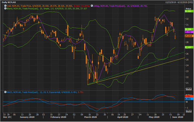 NCM Daily Chart (Source: Refinitiv Eikon Thomson Reuters)