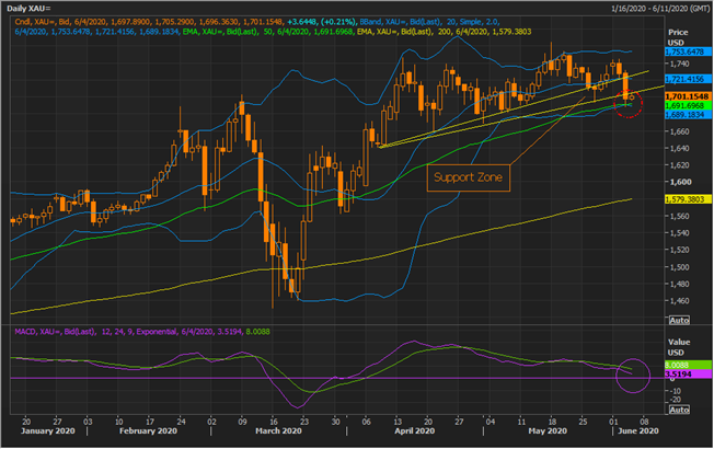 Gold Spot (USD) Daily Chart (Source: Refinitiv Eikon Thomson Reuters)