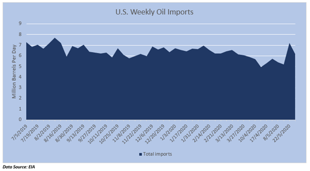 Data Source: EIA