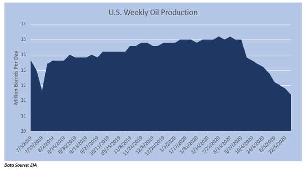 Data Source: EIA