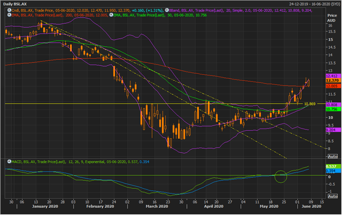 BSL Daily Chart (Source: Refinitiv Eikon Thomson Reuters)