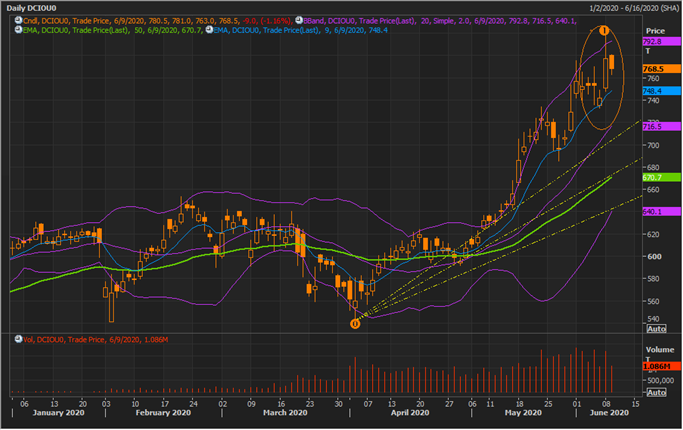 DCIOU0 (Sep Series) Daily Chart (Source: Refinitiv Thomson Reuters)