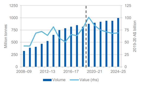Australia’s iron ore export volumes and values Forecast (Source: DIIS)