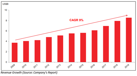 Source: Company's report