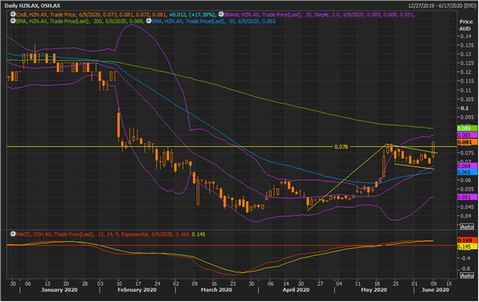 OSH Daily Chart (Source: EODHD/Others Thomson Reuters)