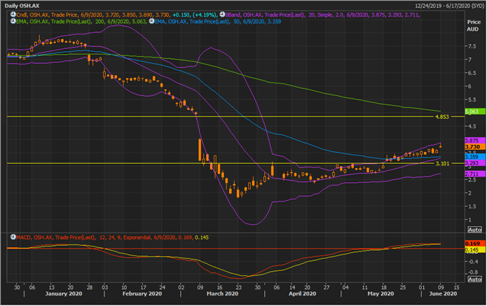 OSH Daily Chart (Source: EODHD/Others Thomson Reuters)