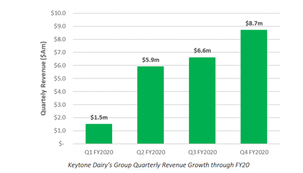 Source: KTD FY20 Results Announcements
