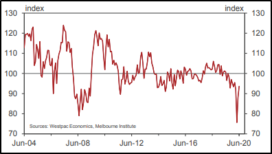 Consumer Sentiment Index (Source: Westpac-Mi Consumer Sentiment June)