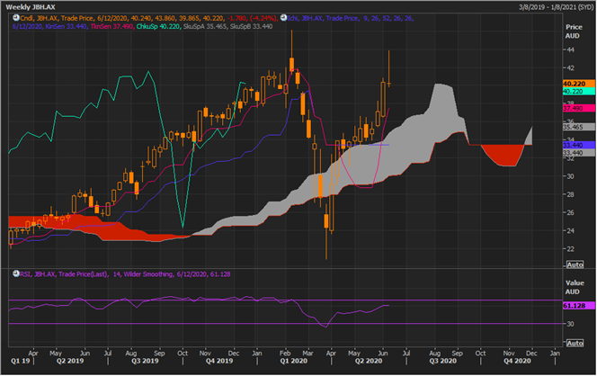 JBH Weekly Chart (Source: Refinitiv Thomson Reuters)