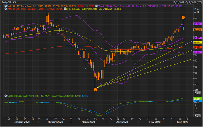 JBH Daily Chart (Source: Refinitiv Thomson Reuters)