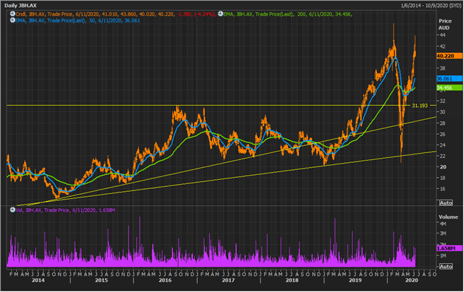 JBH Daily Chart (Source: Refinitiv Thomson Reuters)