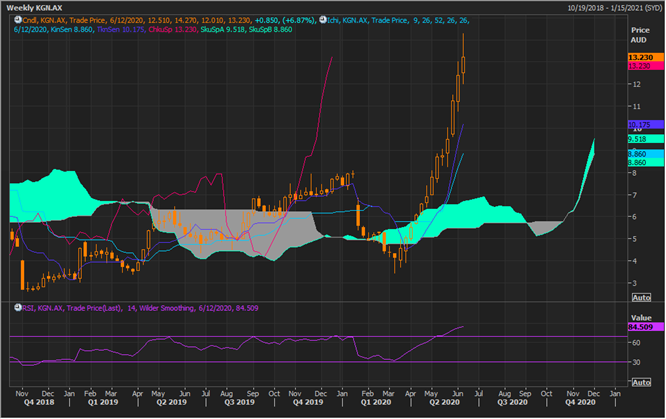 KGN Weekly Chart (Source: Refinitiv Thomson Reuters)