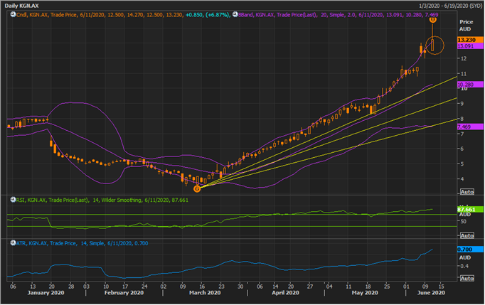 KGN Daily Chart (Source: Refinitiv Thomson Reuters)