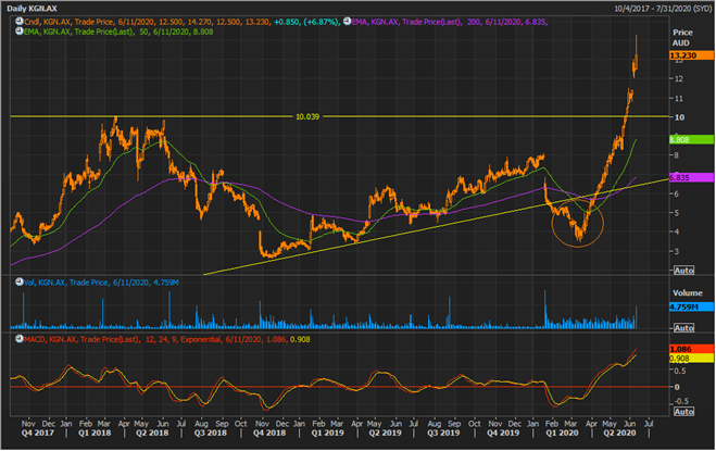 KGN Daily Chart (Source: Refinitiv Thomson Reuters)