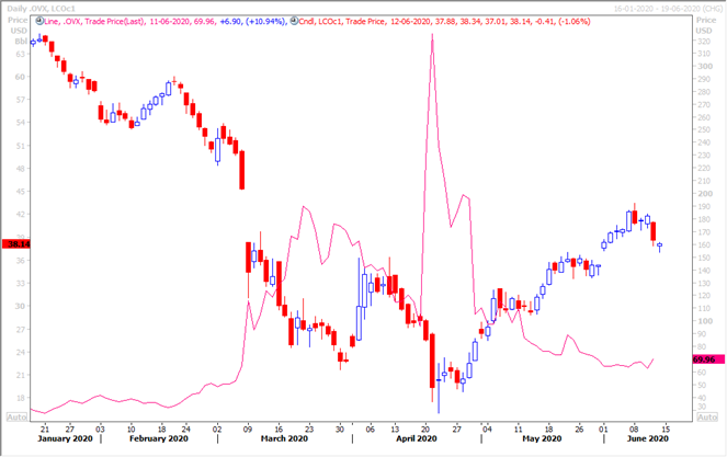 CBOE crude oil market volatility index and Brent futures prices (Source: EODHD/Others Eikon Thomson Reuters)