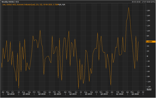 U.S. weekly commercial crude oil inventory change (Source: EODHD/Others Eikon Thomson Reuters)